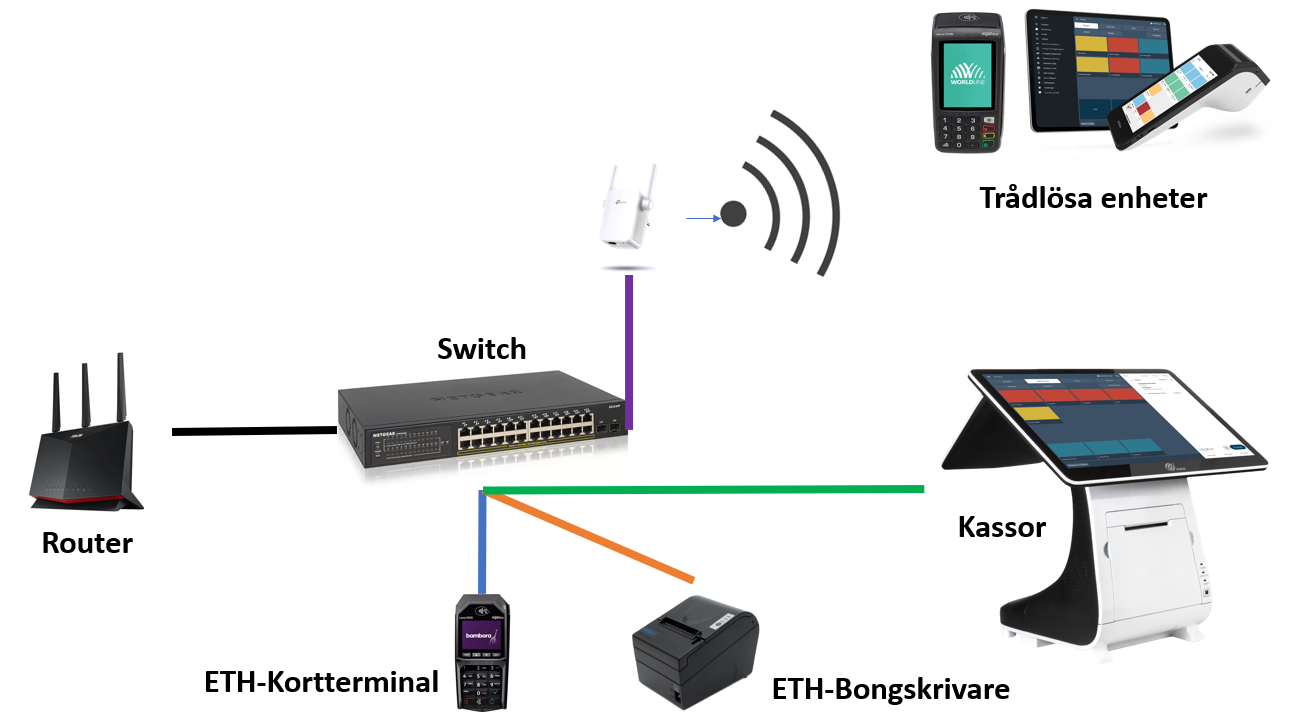 Standard_kopplingsschema_via_Switch_och_Accesspunkt.png